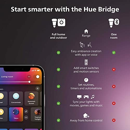 Comparison of Hue Bridge smart lighting features for full home and one room.